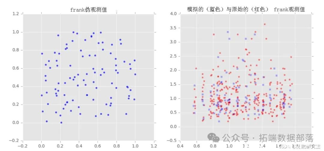 Visualization of Copulas in Multivariate Joint Distribution Modeling with Python: A Collection of 2 Examples | Includes Data and Code