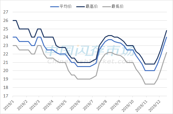 Rising Procurement Costs: Significant Price Increases for SSDs and eMMCs, with Some Products Seeing Over 20% Cumulative Increase