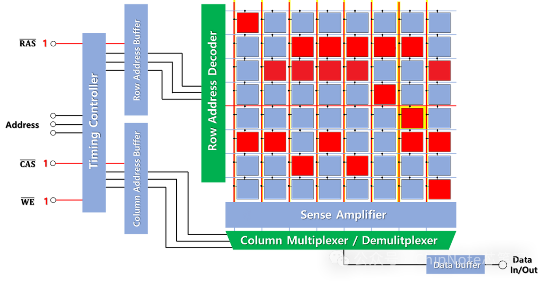 Understanding DRAM Memory: A Five-Minute Guide to How Memory Works