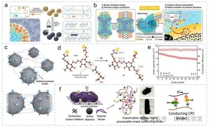 Advancements in Polymer Materials Driving Progress in High Energy Density Lithium-Ion Batteries