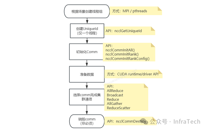 NCCL Communication C++ Example (Part 1): Basic Use Case Interpretation and Execution