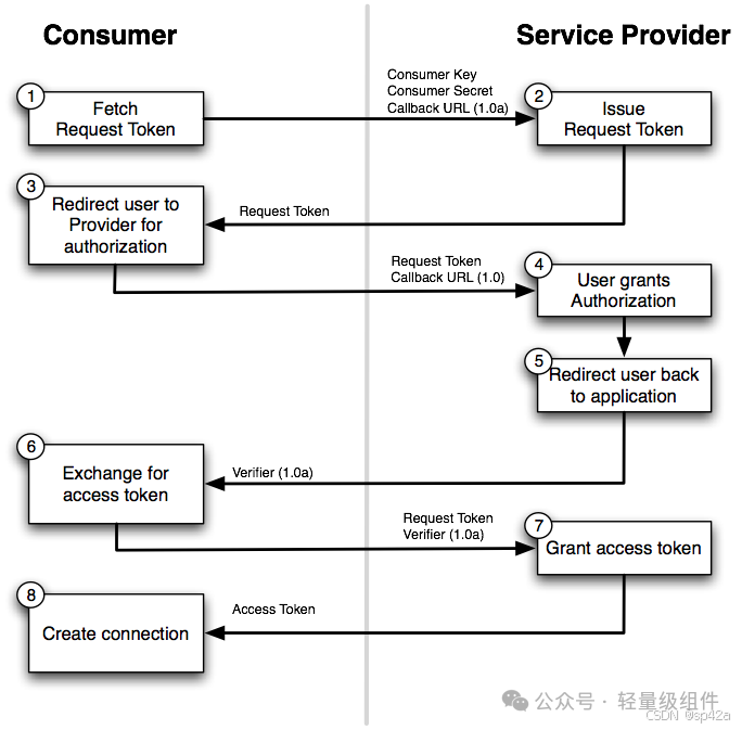 Essential Knowledge for Developers - HTTP Authentication