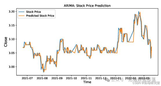 Predicting Bank Stock Prices in China Using a CNN-LSTM-ARIMA Hybrid Model with Attention Mechanism