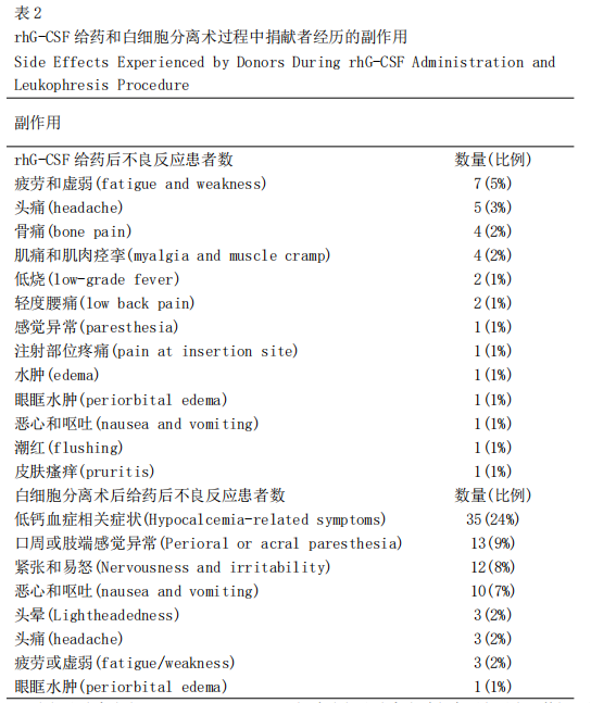 Long-Term Safety of Short-Term Administration of rhG-CSF and Leukopheresis in Healthy Children: Application of Peripheral Blood Stem Cell Collection in Pediatric Donors