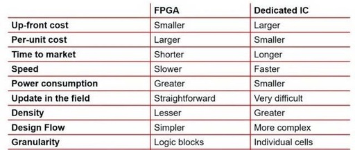 FPGA vs ASIC: How Should We Choose?