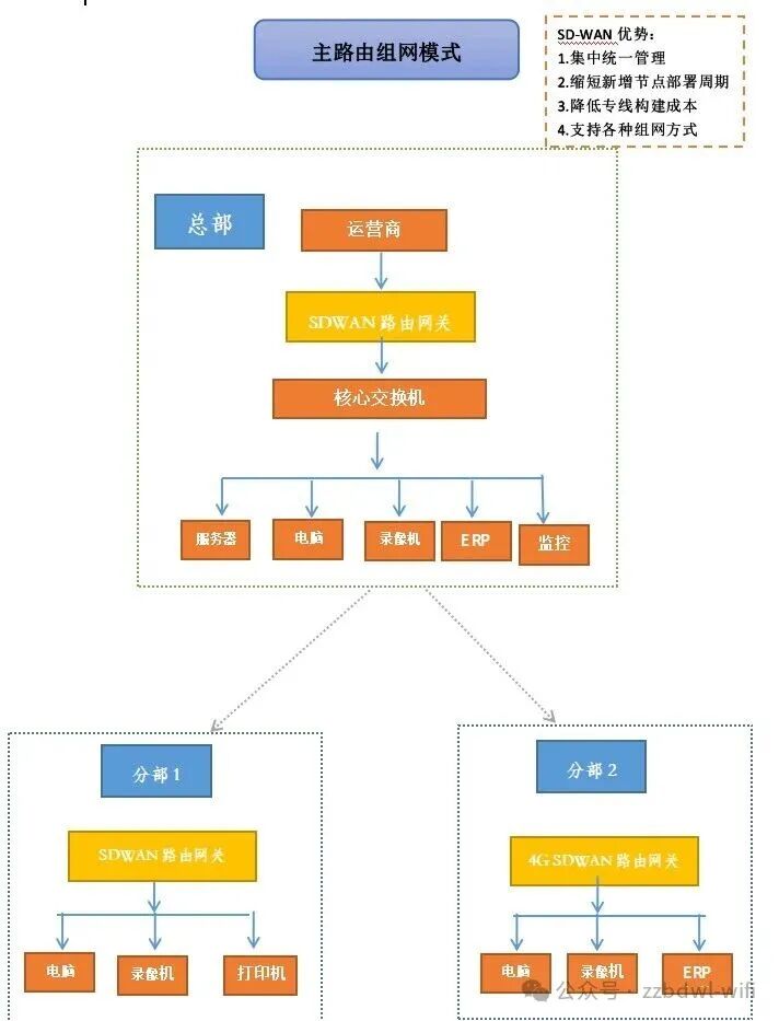 Jinlangxin Remote Monitoring Networking SD-WAN