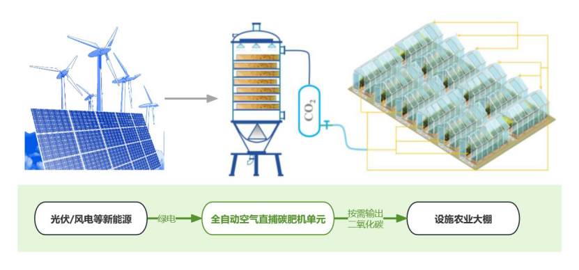 Linhe Climate Fully Automatic DAC Carbon Fertilizer Machine: An Important Path for the Green Transformation of Facility Agriculture