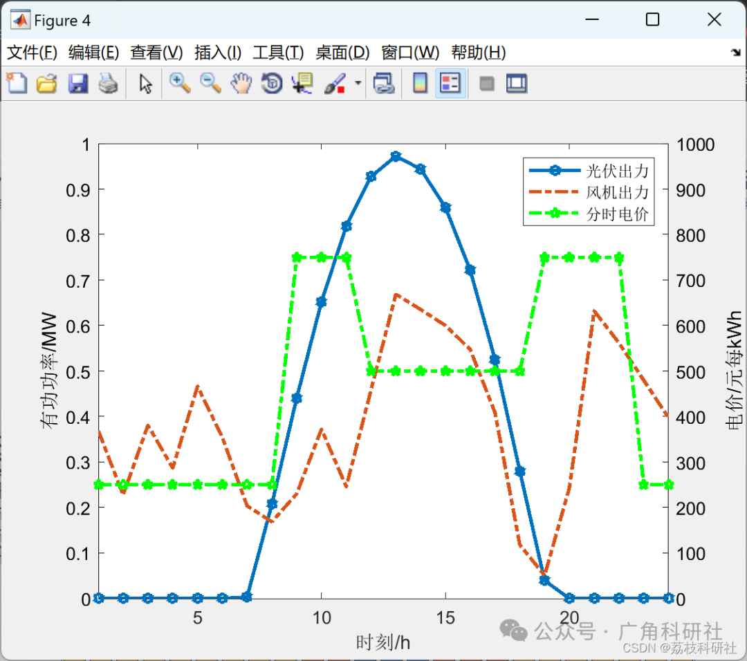 Optimization Configuration Method for Distributed Photovoltaic Energy Storage Systems (Matlab Code Implementation)