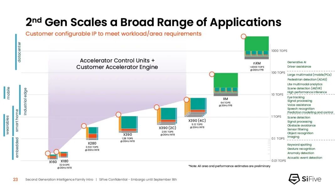 Analysis of SiFive's Second Generation: RISC-V in the Era of AI Acceleration