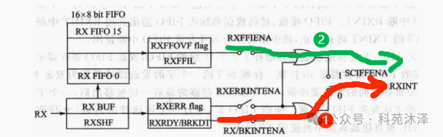 Exploring Two Interrupt Modes for Serial Reception on DSP28335 (Similar to Transmission Interrupt)