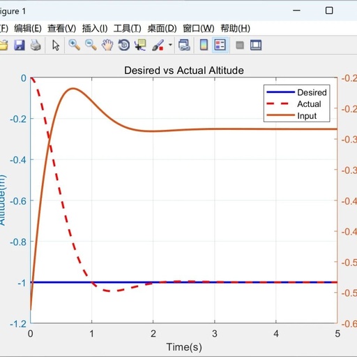 MATLAB|Simulink|Quadcopter Based on PID Optimization and Vector Control Device