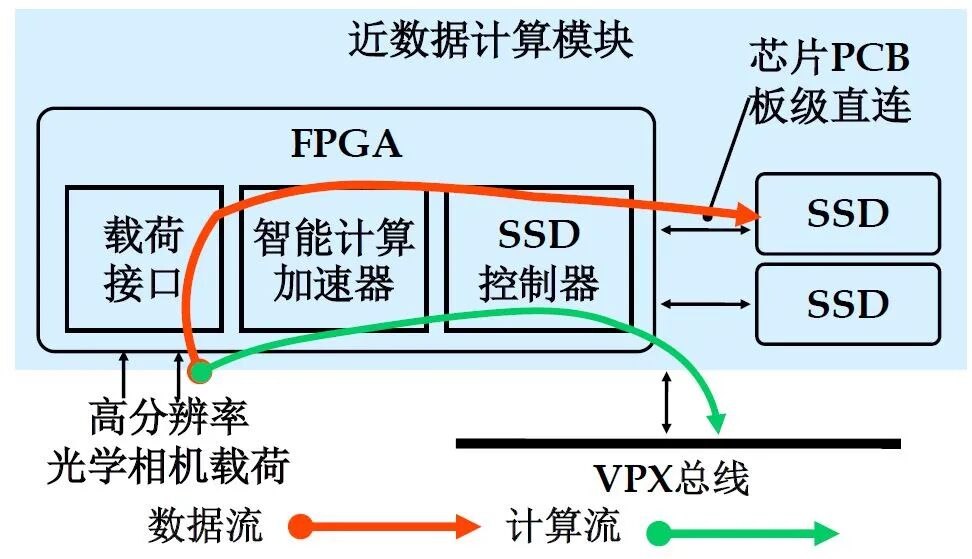 Release of Results: Integrated Memory-Compute Graph Computing Platform Based on Flash Memory and FPGA