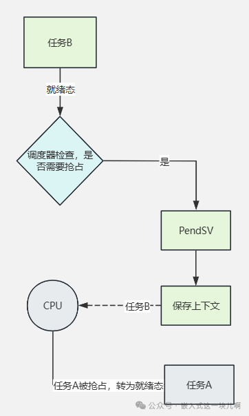 Task Scheduling and Kernel Implementation of FreeRTOS