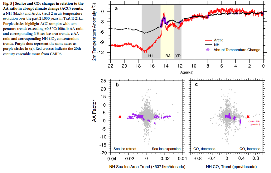 A Stable Arctic Amplification Ratio in Long-Term Transient Simulation Over the Last 21,000 Years