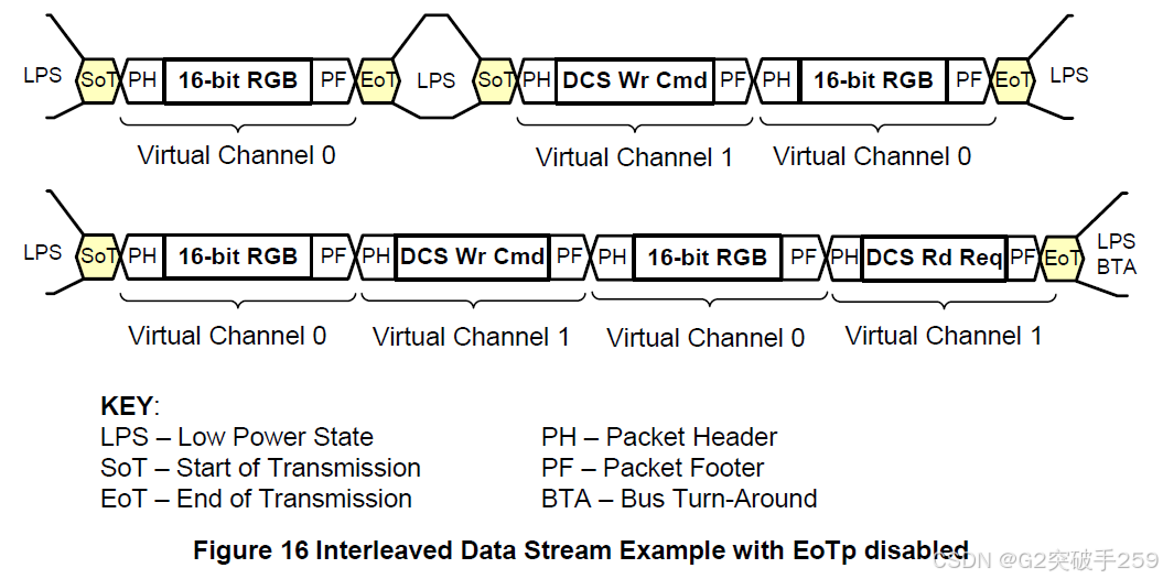 Technical Insights | Introduction to MIPI DSI Protocol Packets
