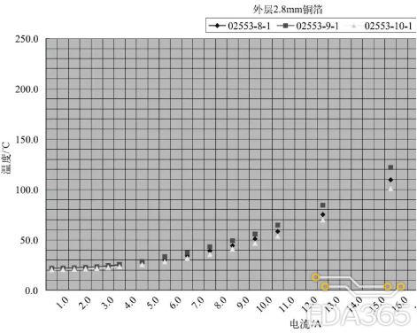Current Carrying Capacity of PCB Traces and Vias