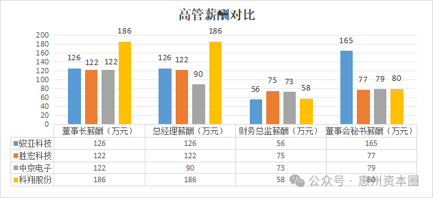 Executive Compensation of Four PCB Listed Companies in Huizhou Exposed!