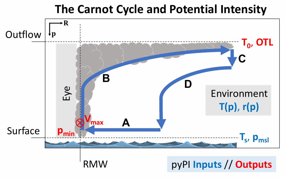 Skyborn Typhoon GPI: High-Speed Computation of Tropical Cyclone Potential Intensity