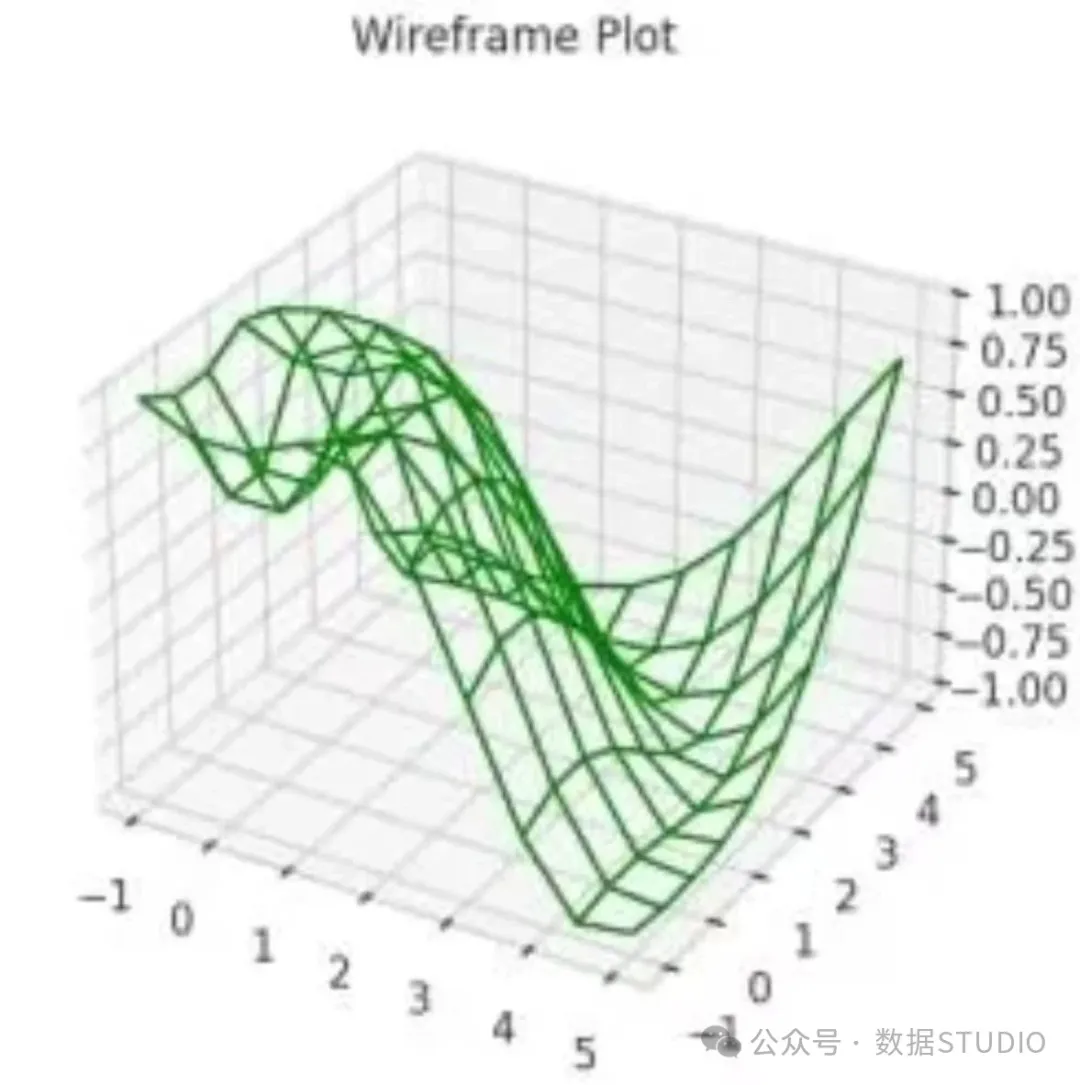 Exploring 3D Data Visualization Techniques in Python!