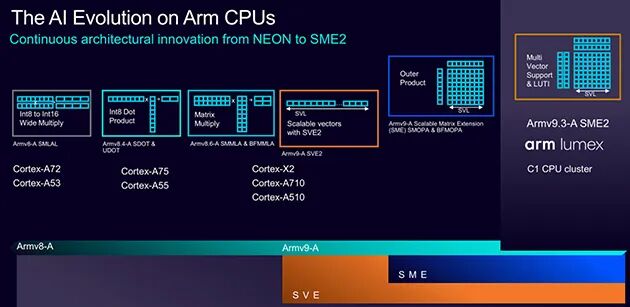 Arm Technology Sharing Day