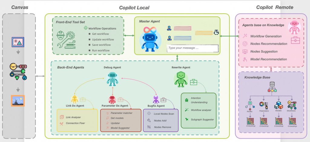 Practical Multi-Agent Architecture: How to Build ComfyUI-Copilot V2.0 with 2.8k GitHub Stars
