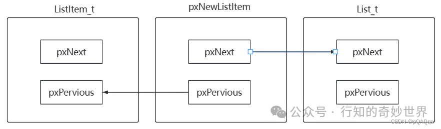 Mastering FreeRTOS from Scratch (3): Inserting and Deleting Nodes in Linked Lists