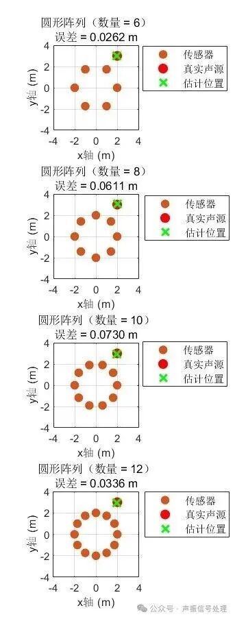 When Sensors Start to 'Deploy': How Different Sensor Arrays Achieve Sound Source Localization?