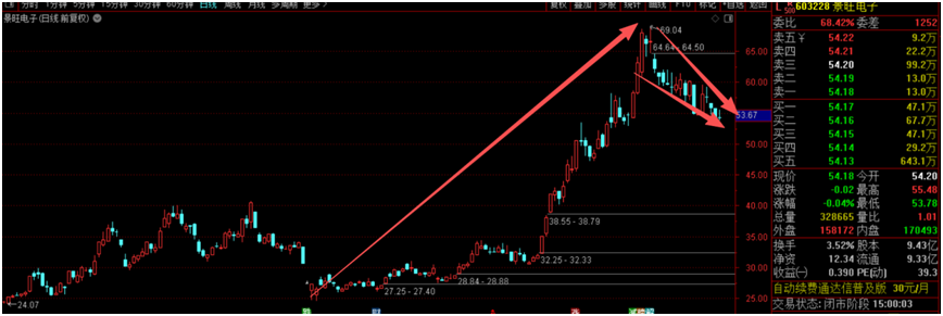 Investment Notes: Semiconductor Chips May Reach a Peak, Risk of Correction Next Week