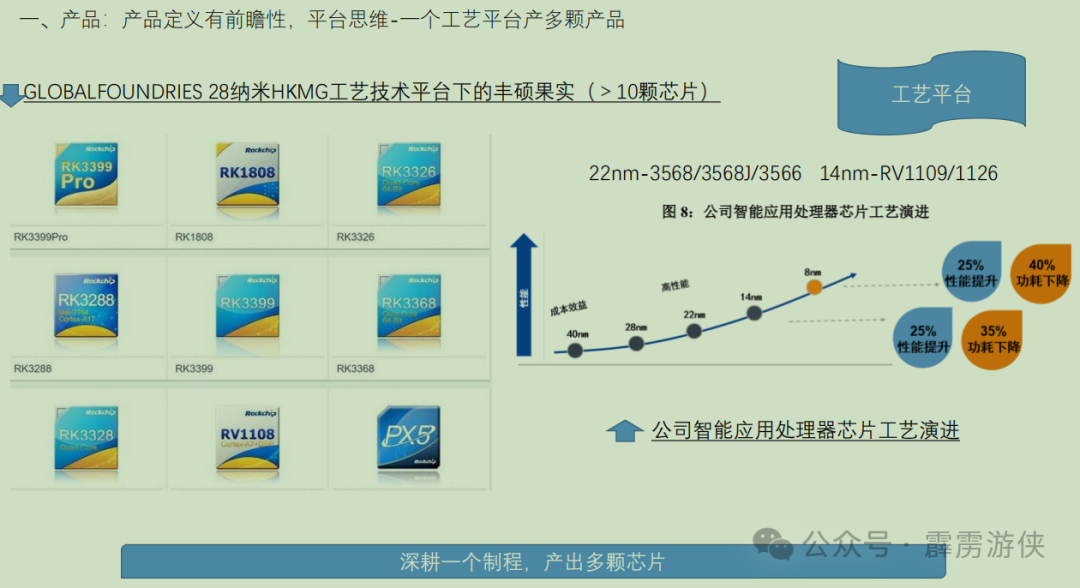 In-Depth Analysis of Rockchip: Building an Ecosystem, Embracing ARM, and Not Competing on Advanced Process Technology