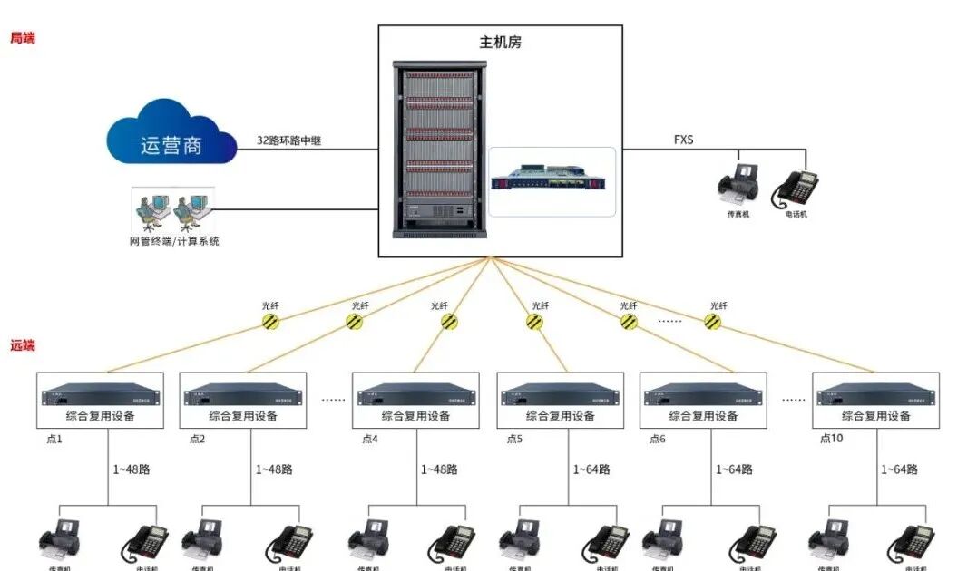 Application Solutions | SOC8000 Programmable Exchange PCM Optical Extension Products Support Stable Communication for Government Service Centers
