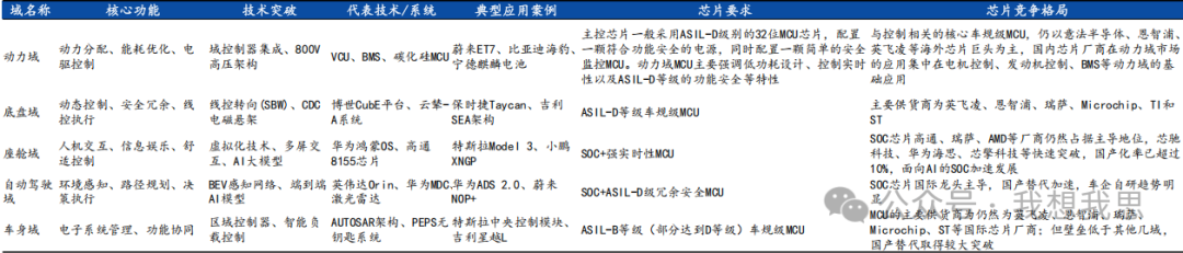 Evolution of In-Vehicle Computing Chips