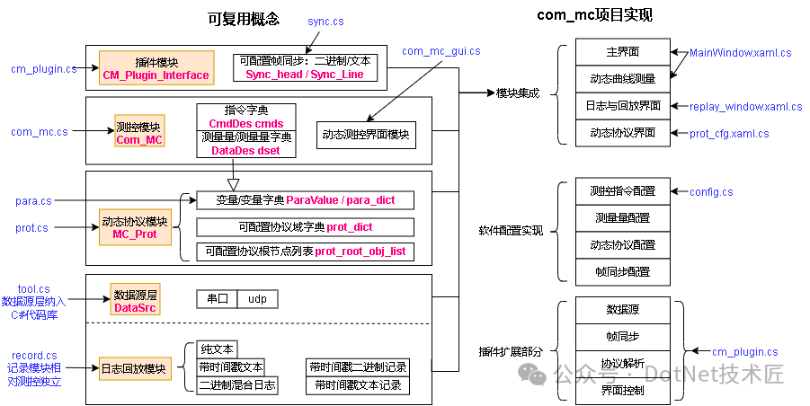 A Versatile Embedded Measurement and Control Host (Flexible Configuration Without Repetition)