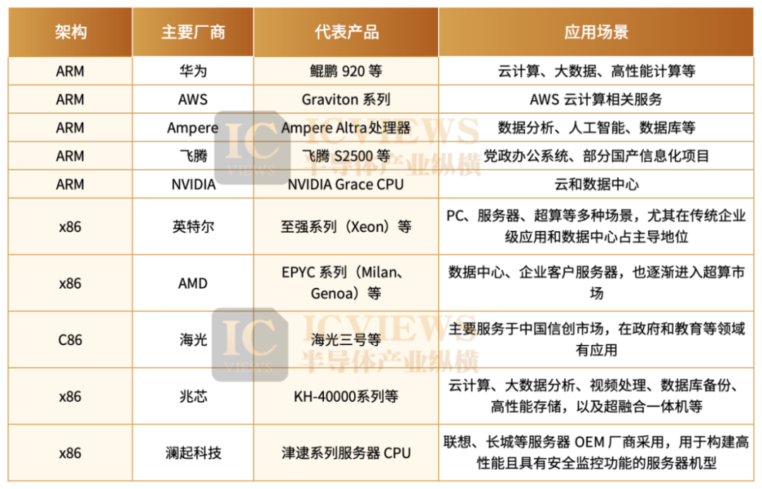 Arm Servers are Consuming the X86 Market