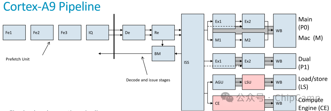 ChipCamp Exploration Series -- 5.2. ARM CPU Microarchitecture and SoC Architecture with 10 Diagrams + Source Code and 2 Character Images