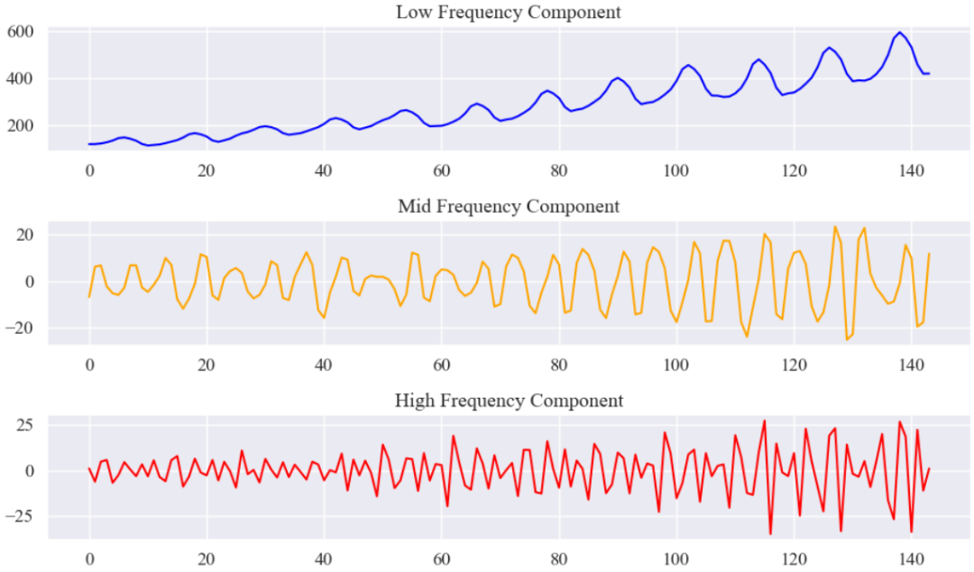 Building a Fusion Model of Transformer and Wavelet Transform for Univariate Time Series Prediction (Case Study + Source Code)