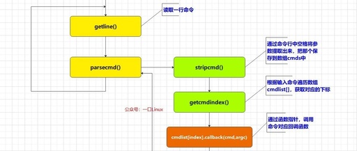 C Language Example | Implementing a Simple Command Line