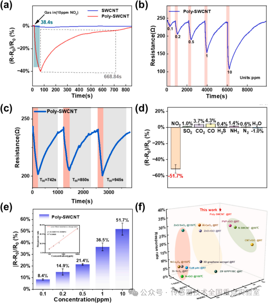 Progress in NO₂ Sensor Technology in the Laboratory