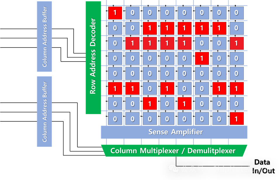 Understanding DRAM Memory: A Five-Minute Guide to How Memory Works