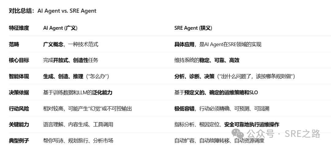 Understanding AI Agents and SRE Agents