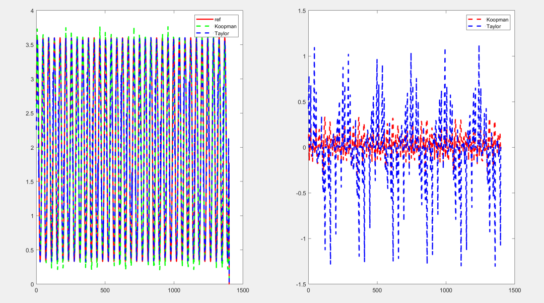 Data-Driven Koopman Operator Linearization of Recurrent Neural Network Models for Predictive Control in Nano-Positioning Systems