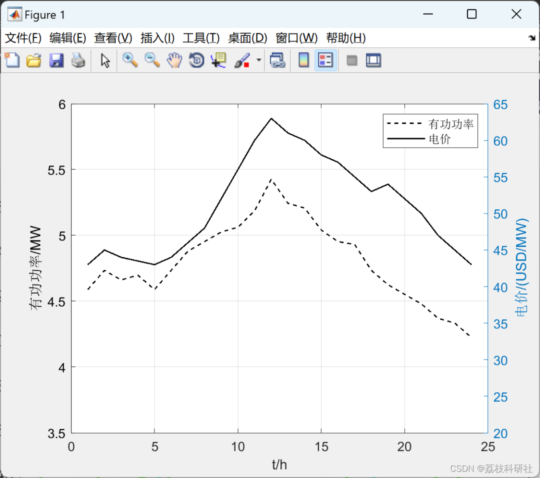 Two-Stage Optimal Scheduling Model for Distribution Networks with Distributed Generation