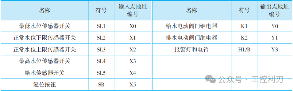 How to Write the PLC Control Program for Factory Water Tank Level Monitoring System Correctly!