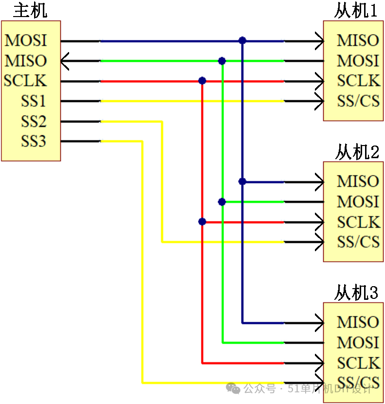 Common Serial Communication Bus Protocols - SPI