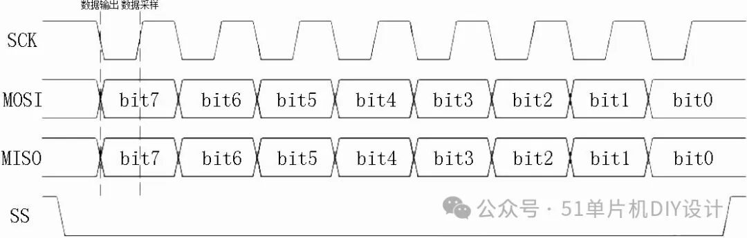 Common Serial Communication Bus Protocols - SPI