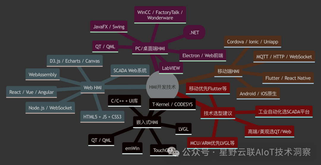 What Technologies Will Be Used for HMI Development in 2025? A Comprehensive Overview of the Human-Machine Interface Development Stack