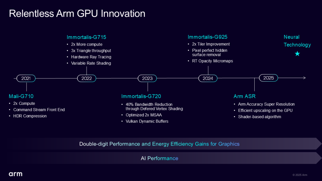 Arm Neural Technology: Setting a New Benchmark for Mobile Graphics Performance
