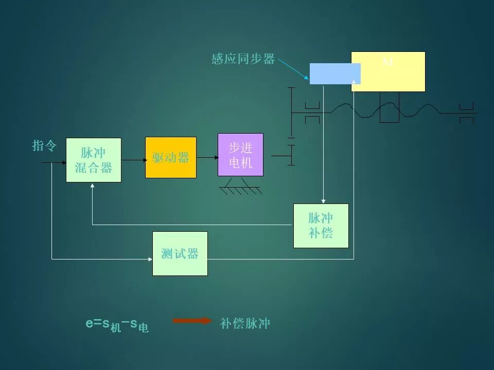 How Does a PLC Control a Servo Motor? How to Design a Servo System?