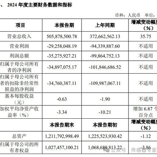 Minxin Co., Ltd.: Revenue Surges Over 35%, Comprehensive Recovery of MEMS Sensor Business!