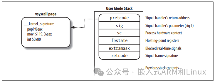 The Signal Delivery Process in the Linux Kernel