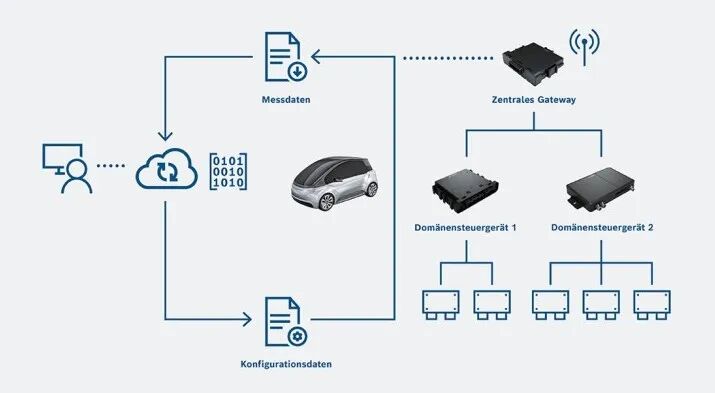 Data Loop Architecture of Software-Defined Vehicles (CDL)